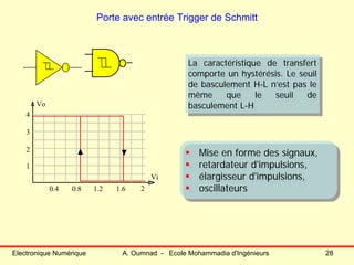 Electronique Numérique A. Oumnad - Ecole Mohammadia d'Ingénieurs 28
Porte avec entrée Trigger de Schmitt
1
2
3
4
0.4 0.8 1.2 1.6 2
Vi
Vo
La caractéristique de transfert
comporte un hystérésis. Le seuil
de basculement H-L n’est pas le
même que le seuil de
basculement L-H
La caractéristique de transfert
comporte un hystérésis. Le seuil
de basculement H-L n’est pas le
même que le seuil de
basculement L-H
Mise en forme des signaux,
retardateur d'impulsions,
élargisseur d'impulsions,
oscillateurs
Mise en forme des signaux,
retardateur d'impulsions,
élargisseur d'impulsions,
oscillateurs
 