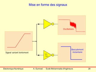 Electronique Numérique A. Oumnad - Ecole Mohammadia d'Ingénieurs 29
Mise en forme des signaux
Signal variant lentement
Oscillations
Basculement
instantané
 