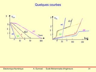 Electronique Numérique A. Oumnad - Ecole Mohammadia d'Ingénieurs 31
Quelques courbes
VOH
VOL
 