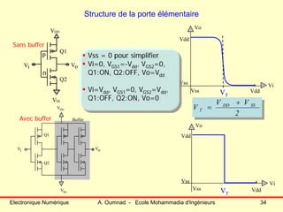 Electronique Numérique A. Oumnad - Ecole Mohammadia d'Ingénieurs 34
Structure de la porte élémentaire
VDD
VSS
Vi Vo
Q1
Q2
Vdd
Vss
Vo
Vi
VT
VDD
VSS
Vi Vo
Q1
Q2
Buffer
2
VV
V SSDD
T
+
=
Vss Vdd
Sans buffer
Avec buffer
Vdd
Vss
Vo
Vi
VT
Vss Vdd
Vss = 0 pour simplifier
Vi=0, VGS1=-Vdd, VGS2=0,
Q1:ON, Q2:OFF, Vo=Vdd
Vi=Vdd, VGS1=0, VGS2=Vdd,
Q1:OFF, Q2:ON, Vo=0
Vss = 0 pour simplifier
Vi=0, VGS1=-Vdd, VGS2=0,
Q1:ON, Q2:OFF, Vo=Vdd
Vi=Vdd, VGS1=0, VGS2=Vdd,
Q1:OFF, Q2:ON, Vo=0
n
P
 