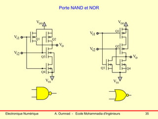 Electronique Numérique A. Oumnad - Ecole Mohammadia d'Ingénieurs 35
Porte NAND et NOR
VSS
Vi1
Vo
Vi2
Vi1
VDDVDD
VSS
Vo
Q1 Q2
Q3
Q4
Q1
Q2
Q3 Q4
Vi2
 