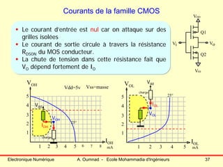 Electronique Numérique A. Oumnad - Ecole Mohammadia d'Ingénieurs 37
Courants de la famille CMOS
Vdd=5v Vss=masse
1
2
3
4
1 2 543
VOL
IOL
5
mA
25°
1
2
3
4
1 2 543
VOH
5
IOH
mA6 7 8
25°
VDD
VSS
Vi Vo
Q1
Q2
Le courant d’entrée est nul car on attaque sur des
grilles isolées
Le courant de sortie circule à travers la résistance
RDSON du MOS conducteur.
La chute de tension dans cette résistance fait que
VO dépend fortement de IO
Vdd
IOH
VOH
charge
Vdd
IOL
VOL
charge
 