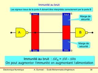 Electronique Numérique A. Oumnad - Ecole Mohammadia d'Ingénieurs 38
Bas
haut
0
5
Bas
haut5
Immunité au bruit
A B
Les signaux issus de la porte A doivent être interprétés correctement par la porte B
0
Marge de
sécurité
Marge de
sécurité
Immunité au bruit : ΔVN = ΔVi - ΔVo
On peut augmenter l’immunité en augmentant l’alimentation
 