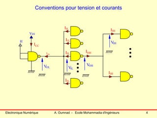 Electronique Numérique A. Oumnad - Ecole Mohammadia d'Ingénieurs 4
Conventions pour tension et courants
IOL
H
VIL
VIH
VOL
IIH
ICC
IOH
VOH
IIH
Vcc
IIL
IIL
IIL
IIL
 