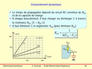 Electronique Numérique A. Oumnad - Ecole Mohammadia d'Ingénieurs 40
Comportement dynamique
Le temps de propagation dépend du circuit RC constitué de RDS
et de la capacité de charge
A chaque basculement, il faut charger ou décharger C à travers
la résistance RDS. (τ = RDS C)
Il faut Diminuer C et augmenter VDD (pour diminuer RDS)
100
t p(ns)
CL(pF)
200
100 200
T=25°C
5V
10V
15V
RDS
VDD
Ccharge
)(
1
thGS
DS
VVk
R
−
=
 
