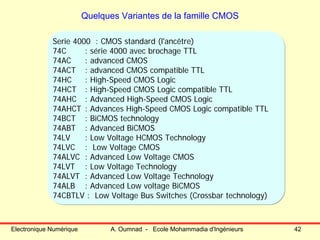 Electronique Numérique A. Oumnad - Ecole Mohammadia d'Ingénieurs 42
Quelques Variantes de la famille CMOS
Serie 4000 : CMOS standard (l'ancêtre)
74C : série 4000 avec brochage TTL
74AC : advanced CMOS
74ACT : advanced CMOS compatible TTL
74HC : High-Speed CMOS Logic
74HCT : High-Speed CMOS Logic compatible TTL
74AHC : Advanced High-Speed CMOS Logic
74AHCT : Advances High-Speed CMOS Logic compatible TTL
74BCT : BiCMOS technology
74ABT : Advanced BiCMOS
74LV : Low Voltage HCMOS Technology
74LVC : Low Voltage CMOS
74ALVC : Advanced Low Voltage CMOS
74LVT : Low Voltage Technology
74ALVT : Advanced Low Voltage Technology
74ALB : Advanced Low voltage BiCMOS
74CBTLV : Low Voltage Bus Switches (Crossbar technology)
 