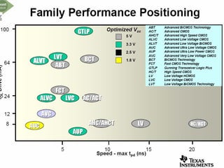 Electronique Numérique A. Oumnad - Ecole Mohammadia d'Ingénieurs 48
 