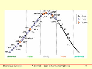 Electronique Numérique A. Oumnad - Ecole Mohammadia d'Ingénieurs 49
 