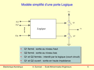 Electronique Numérique A. Oumnad - Ecole Mohammadia d'Ingénieurs 5
Modèle simplifié d’une porte Logique
Logique
Vcc
Vo
Vi1
Vi2
Vin
Q1
Q2
Q1 fermé : sortie au niveau haut
Q2 fermé : sortie au niveau bas
Q1 et Q2 fermés : interdit par la logique (court circuit)
Q1 et Q2 ouvert : sortie en haute impédance
Q1 fermé : sortie au niveau haut
Q2 fermé : sortie au niveau bas
Q1 et Q2 fermés : interdit par la logique (court circuit)
Q1 et Q2 ouvert : sortie en haute impédance
 