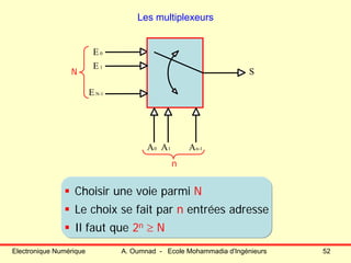Electronique Numérique A. Oumnad - Ecole Mohammadia d'Ingénieurs 52
Les multiplexeurs
Choisir une voie parmi N
Le choix se fait par n entrées adresse
Il faut que 2n ≥ N
A1 An-1A0
E0
E1
EN-1
SN
n
 