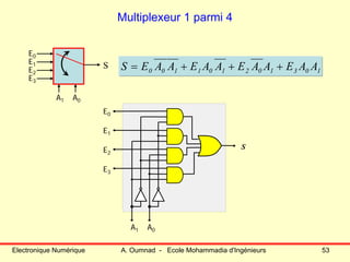 Electronique Numérique A. Oumnad - Ecole Mohammadia d'Ingénieurs 53
Multiplexeur 1 parmi 4
103102101100 AAEAAEAAEAAES +++=S
E0
E1
E3
E2
A0A1
S
E0
E1
E3
E2
A0A1
 