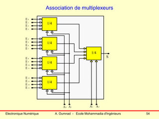 Electronique Numérique A. Oumnad - Ecole Mohammadia d'Ingénieurs 54
Association de multiplexeurs
A1A0
E 0
E 1
E 2
E 3
E 4
E 5
E 6
E 7
E 8
E 9
E 10
E 11
E 12
E 13
E 14
E 15
A2 A3
S
1/4
1/4
1/4
1/4
1/4
 