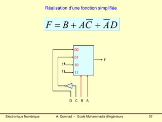 Electronique Numérique A. Oumnad - Ecole Mohammadia d'Ingénieurs 57
Réalisation d’une fonction simplifiée
DACABF ++=
D C B A
1
1
00
01
10
11
F
 