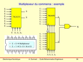 Electronique Numérique A. Oumnad - Ecole Mohammadia d'Ingénieurs 58
Multiplexeur du commerce : exemple
E
E
E
E
E
E
E
E
S
S
0
1
2
3
4
5
6
7
A0A1A2E
74LS151
E = 0 Multiplexeur
E = 1 S= 0 ∀ Ai et Ei
SS
E
E
E
E
E
E
E
E
15
14
13
12
11
10
9
8
S
74LS151
E
E
E
E
E
E
E
E
0
1
2
3
4
5
6
7
S
A0A1A2
E
E
A3
S
 