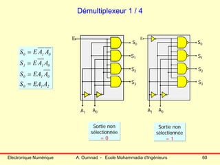 Electronique Numérique A. Oumnad - Ecole Mohammadia d'Ingénieurs 60
Démultiplexeur 1 / 4
210
010
011
010
AEAS
AEAS
AAES
AAES
=
=
=
=
E
S0
S1
S2
S3
A0A1
E
S0
S1
S2
S3
A0A1
Sortie non
sélectionnée
= 0
Sortie non
sélectionnée
= 1
 