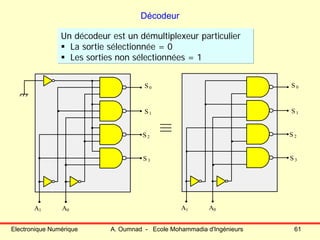 Electronique Numérique A. Oumnad - Ecole Mohammadia d'Ingénieurs 61
Décodeur
Un décodeur est un démultiplexeur particulier
La sortie sélectionnée = 0
Les sorties non sélectionnées = 1
S0
S1
S2
S 3
A0A1
S0
S1
S 2
S 3
A0A1
 