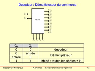 Electronique Numérique A. Oumnad - Ecole Mohammadia d'Ingénieurs 62
Décodeur / Démultiplexeur du commerce
S 0
S 1
S 2
S 3
S 4
S 5
S 6
S 7
S 8
S 9
S 10
S 11
S 12
S 13
S 14
S 15
A0 A1A2A3
G0
G1
74154
G1 G0
0 0 décodeur
0 entrée
entrée 0
1 1 Inhibé : toutes les sorties = H
Démultiplexeur
 