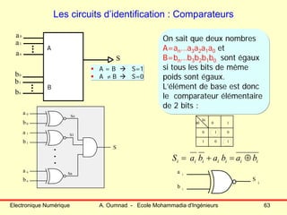 Electronique Numérique A. Oumnad - Ecole Mohammadia d'Ingénieurs 63
Les circuits d’identification : Comparateurs
iiiiiii bababaS ⊕=+=
a0
a1
S
an
b0
b1
bn
A = B S=1
A ≠ B S=0
A
B
On sait que deux nombres
A=an…a3a2a1a0 et
B=bn…b3b2b1b0 sont égaux
si tous les bits de même
poids sont égaux.
L’élément de base est donc
le comparateur élémentaire
de 2 bits :
ai
bi
0 1
0
1
1
10
0
a i
b i
S
i
a 1
a 0
a n
b0
b1
bn
S
So
S1
Sn
 