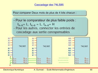 Electronique Numérique A. Oumnad - Ecole Mohammadia d'Ingénieurs 65
Cascadage des 74LS85
- Pour le comparateur de plus faible poids :
IA<B= L, IA>B = L, IA=B= H
- Pour les autres, connecter les entrées de
cascadage aux sortie coresponsables
-- Pour le comparateur de plus faible poids :Pour le comparateur de plus faible poids :
IA<B= L, IA>B = L, IA=B= H
-- Pour les autres, connecter les entrPour les autres, connecter les entréées dees de
cascadagecascadage aux sortie coresponsablesaux sortie coresponsables
A0
A1
A2
A3
B0
B1
B2
B3
74LS85
OA=B
OA>B
OA<B
A4
A5
A6
A7
B4
B5
B6
B7
74LS85
An-4
An-3
An-2
An-1
74LS85
OA=B
OA>B
OA<B
OA=B
OA>B
OA<B
IA=B
IA>B
IA<B
IA=B
IA>B
IA<B
IA=B
IA>B
IA<B
0
1
Bn-4
Bn-3
Bn-2
Bn-1
Pour comparer Deux mots de plus de 4 bits chacun :Pour comparer Deux mots de plus de 4 bits chacun :Pour comparer Deux mots de plus de 4 bits chacun :
 