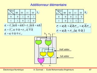 Electronique Numérique A. Oumnad - Ecole Mohammadia d'Ingénieurs 67
Additionneur élémentaire
r 00 01
0
1 10
0
biai
i-1 11 10
1
0 1 0
1
( ) ( )
rbas
bar+bars
babarbabars
1iiii
ii1iii1ii
iiii1iiiii1ii
−
−−
−−
⊕⊕=
⊕⊕=
+++=
r 00 01
0
1
1
1 0
0
biai
i-1 11 10
1 0
1 0
Si Ri
r i-1a ibi
r i s i
( )ii1iiii
1iii1iiiiii
barbar
rbarbabar
⊕+=
++=
−
−−
Half adder
full adder
 