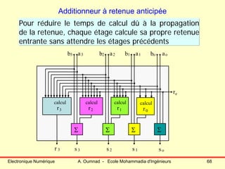 Electronique Numérique A. Oumnad - Ecole Mohammadia d'Ingénieurs 68
Additionneur à retenue anticipée
Pour réduire le temps de calcul dû à la propagation
de la retenue, chaque étage calcule sa propre retenue
entrante sans attendre les étages précédents
calcul
r0
calcul
r1
calcul
r2
calcul
r3
ΣΣΣ Σ
aoboa1a2 b1b2b3 a3
s os 1s 2s 3r 3
re
 