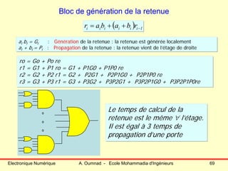 Electronique Numérique A. Oumnad - Ecole Mohammadia d'Ingénieurs 69
Bloc de génération de la retenue
ro = Go + Po re
r1 = G1 + P1 ro = G1 + P1G0 + P1P0 re
r2 = G2 + P2 r1 = G2 + P2G1 + P2P1G0 + P2P1P0 re
r3 = G3 + P3 r1 = G3 + P3G2 + P3P2G1 + P3P2P1G0 + P3P2P1P0re
( ) 1iiiiii rbabar −++=
ai bi = Gi : Génération de la retenue : la retenue est générée localement
ai + bi = Pi : Propagation de la retenue : la retenue vient de l’étage de droite
Le temps de calcul de la
retenue est le même ∀ l’étage.
Il est égal à 3 temps de
propagation d’une porte
 