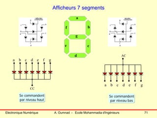 Electronique Numérique A. Oumnad - Ecole Mohammadia d'Ingénieurs 71
Afficheurs 7 segments
a
b
c
d
e
f
g
a b c d e f g
AC
a b c d e f g
CC
Se commandent
par niveau haut
Se commandent
par niveau bas
 