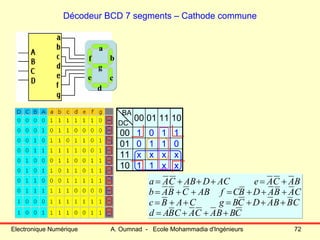 Electronique Numérique A. Oumnad - Ecole Mohammadia d'Ingénieurs 72
Décodeur BCD 7 segments – Cathode commune
CBBACACBAd
CBBADCBgCABc
CABADBCfABCBAb
BACAeACDABCAa
+++=
+++=++=
+++=++=
+=+++=
a
b
c
d
e
f
g
BA
DC
00 01 11 10
00 1 0 1 1
01 0 1 1 0
11 x x x x
10 1 1 x x
 