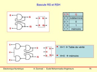 Electronique Numérique A. Oumnad - Ecole Mohammadia d'Ingénieurs 76
Bascule RS et RSH
S R Q
0 0 indéterminé
0 1 0
1 0 1
1 1 mémoire
H=1 Table de vérité
H=0 mémoire
 