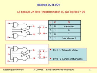 Electronique Numérique A. Oumnad - Ecole Mohammadia d'Ingénieurs 77
Bascule JK et JKH
J K Q
0 0 mémoire
0 1 0
1 0 1
1 1 basculement
H=1 Table de vérité
H=0 sorties inchangées
La bascule JK lève l’indétermination du cas entrées = 00
 