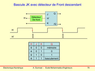 Electronique Numérique A. Oumnad - Ecole Mohammadia d'Ingénieurs 79
Bascule JK avec détecteur de Front descendant
Détecteur
De front
Q
/Q
H’
J
K
H
H
H’
H J K Q
0 0 mémoire
0 1 0
1 0 1
1 1 basculement
 