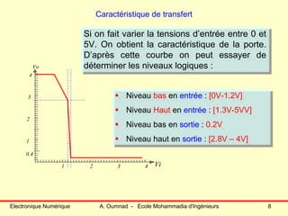 Electronique Numérique A. Oumnad - Ecole Mohammadia d'Ingénieurs 8
Caractéristique de transfert
Si on fait varier la tensions d’entrée entre 0 et
5V. On obtient la caractéristique de la porte.
D’après cette courbe on peut essayer de
déterminer les niveaux logiques :
Si on fait varier la tensions d’entrée entre 0 et
5V. On obtient la caractéristique de la porte.
D’après cette courbe on peut essayer de
déterminer les niveaux logiques :
Niveau bas en entrée : [0V-1.2V]
Niveau Haut en entrée : [1.3V-5VV]
Niveau bas en sortie : 0.2V
Niveau haut en sortie : [2.8V – 4V]
Niveau bas en entrée : [0V-1.2V]
Niveau Haut en entrée : [1.3V-5VV]
Niveau bas en sortie : 0.2V
Niveau haut en sortie : [2.8V – 4V]1
2
3
4
1 2 3 4
Vo
Vi
0.4
 