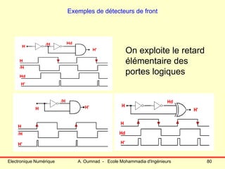 Electronique Numérique A. Oumnad - Ecole Mohammadia d'Ingénieurs 80
Exemples de détecteurs de front
On exploite le retard
élémentaire des
portes logiques
 
