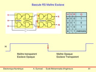 Electronique Numérique A. Oumnad - Ecole Mohammadia d'Ingénieurs 81
Bascule RS Maître Esclave
H S R Q
0 0 ?
0 1 0
1 0 1
1 1 mémoire
H
Maître transparent
Esclave Opaque
Maître Opaque
Esclave Transparent
 