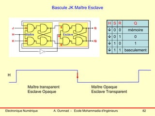 Electronique Numérique A. Oumnad - Ecole Mohammadia d'Ingénieurs 82
Bascule JK Maître Esclave
H S R Q
0 0 mémoire
0 1 0
1 0 1
1 1 basculement
H
Maître transparent
Esclave Opaque
Maître Opaque
Esclave Transparent
 