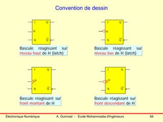 Electronique Numérique A. Oumnad - Ecole Mohammadia d'Ingénieurs 84
Convention de dessin
Bascule réagissant sur
niveau haut de H (latch)
J
K
Q
Q
H
J
K
Q
Q
H
J
K
Q
Q
H
J
K
Q
Q
Bascule réagissant sur
niveau bas de H (latch)
Bascule réagissant sur
front montant de H
Bascule réagissant sur
front descendant de H
H
 
