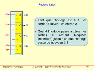 Electronique Numérique A. Oumnad - Ecole Mohammadia d'Ingénieurs 89
Registre Latch
Q
H
DA0 Q0
Q
H
DA1 Q1
Q
H
DA2 Q2
Q
H
DA3 Q3
H
Tant que l’horloge est à 1, les
sortie Q suivent les entrée A
Quand l’horloge passe à zéros, les
sorties Q restent bloquées
(mémoire) jusqu’à ce que l’horloge
passe de nouveau à 1
Tant que l’horloge est à 1, les
sortie Q suivent les entrée A
Quand l’horloge passe à zéros, les
sorties Q restent bloquées
(mémoire) jusqu’à ce que l’horloge
passe de nouveau à 1
 