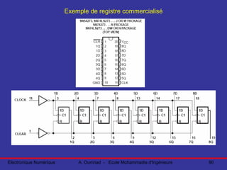 Electronique Numérique A. Oumnad - Ecole Mohammadia d'Ingénieurs 90
Exemple de registre commercialisé
 