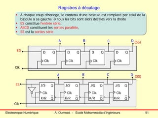 Electronique Numérique A. Oumnad - Ecole Mohammadia d'Ingénieurs 91
Registres à décalage
J/S
Clk
K/R
Q
Q
Clk
Q
Q
Clk
Q
Q
Clk
Q
Q
ES
Clk
A B C D (SS)
J/S J/S J/S
K/R K/R K/R
D
Clk
Q D
Clk
Q D
Clk
Q D
Clk
Q
ES
Clk
A B C D (SS)
A chaque coup d’horloge, le contenu d’une bascule est remplacé par celui de la
bascule à sa gauche tous les bits sont alors décalés vers la droite
ES constitue l’entrée série,
ABCD constituent les sorties parallèle,
SS est la sorties série
A chaque coup d’horloge, le contenu d’une bascule est remplacé par celui de la
bascule à sa gauche tous les bits sont alors décalés vers la droite
ES constitue l’entrée série,
ABCD constituent les sorties parallèle,
SS est la sorties série
 