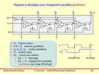 Electronique Numérique A. Oumnad - Ecole Mohammadia d'Ingénieurs 92
Registre à décalage avec chargement parallèle synchrone
ES
H
D Q D Q D Q D Q
S/L
A B C D
QA QB QC QD
H H HH
SS
ES : Entrée séries
A B C D : entrées parallèles
QA QB QC QD : sorties parallèles
SS : sorties série
S/L : entrée de control :
S/L = 1 : décalage
S/L = 0 : chargement parallèle
synchrone (au coup d’horloge)
ES : Entrée séries
A B C D : entrées parallèles
QA QB QC QD : sorties parallèles
SS : sorties série
S/L : entrée de control :
S/L = 1 : décalage
S/L = 0 : chargement parallèle
synchrone (au coup d’horloge)
H
S/L
Chargement décalage
 