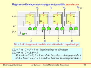 Electronique Numérique A. Oumnad - Ecole Mohammadia d'Ingénieurs 93
Registre à décalage avec chargement parallèle asynchrone
S/L = 0 chargement parallèle sans attendre le coup d’horloge
H
D P Q
H
D P Q
H
D P Q
H
D P Q
A B C D
QA QB QC
QD SS
ES
H
S/L
CC C C
Adechargementbasculeladeràu0,P1,C1ASi
Adechargementbasculeladeràz1,P0,C0ASi
APA,C0S/L
décalagelibresbscules1PC1S/L
⇔==⇒=
⇔==⇒=
==⇒=
⇒⇒==⇒=
 