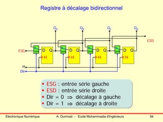 Electronique Numérique A. Oumnad - Ecole Mohammadia d'Ingénieurs 94
Registre à décalage bidirectionnel
Q
H
D Q
H
D Q
H
D Q
H
D
QA QB QC QD
MXR MXR MXR MXRESG
ESD
H
Dir
ESG : entrée série gauche
ESD : entrée série droite
Dir = 0 ⇒ décalage à gauche
Dir = 1 ⇒ décalage à droite
ESG : entrée série gauche
ESD : entrée série droite
Dir = 0 ⇒ décalage à gauche
Dir = 1 ⇒ décalage à droite
 