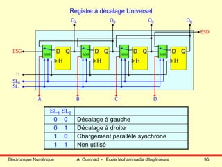 Electronique Numérique A. Oumnad - Ecole Mohammadia d'Ingénieurs 95
Registre à décalage Universel
QA QB QC QD
ESG
ESD
H
SL0
Q
H
DMXR Q
H
DMXRQ
H
DMXR
Q
H
DMXR
SL1
A B C D
SL1 SL0
0 0 Décalage à gauche
0 1 Décalage à droite
1 0 Chargement parallèle synchrone
1 1 Non utilisé
MXR MXR MXR
 