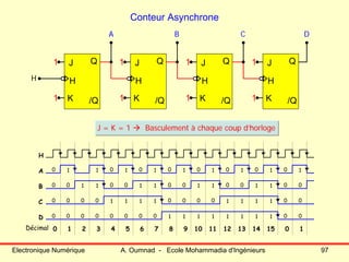Electronique Numérique A. Oumnad - Ecole Mohammadia d'Ingénieurs 97
Conteur Asynchrone
Q
/Q
H
J
K
1
1
Q
/Q
H
J
K
1
1
Q
/Q
H
J
K
1
1
Q
/Q
H
J
K
1
1
A B C D
H
0
1 0 1 0 1 0 1 0 10 1 0 10 1 0
10 0 0 0 0 0
0 00 00 00 0
0 00 0 0 00 0
0 0
0
0
11 1 1 11 1
1 1 1 1 1 1 1 1
1 1 1 1 1 1 1 1
0 1 2 3 4 5 6 7 8 9 10 11 12 13 14 15 0 1
1
0
0
0
H
A
B
C
D
Décimal
J = K = 1 Basculement à chaque coup d’horlogeJ = K = 1 Basculement à chaque coup d’horloge
 