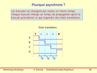 Electronique Numérique A. Oumnad - Ecole Mohammadia d'Ingénieurs 98
Pourquoi asynchrone ?
États transitoires
A
B
C
D
7 86 4 0
Tp Tp Tp
Les bascules ne changent pas toutes en même temps.
Chaque bascule change un temps de propagation après la
bascule précédente ce qui engendre des états transitoires
Les bascules ne changent pas toutes en même temps.
Chaque bascule change un temps de propagation après la
bascule précédente ce qui engendre des états transitoires
 