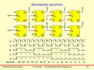 Electronique Numérique A. Oumnad - Ecole Mohammadia d'Ingénieurs 99
Décompacteur asynchrone
Q
/Q
H
J
K
1
1
Q
/Q
H
J
K
1
1
Q
/Q
H
J
K
1
1
Q
/Q
H
J
K
1
1
A B C D
H
0
101010101 0101 010
1 000000
00 00 00 00
00 0000 00
00
0
0
1 1111 11
11111111
11111111
01234567891011121314150
H
A
B
C
D
Décimal
Q
/Q
H
J
K
1
1
Q
/Q
H
J
K
1
1
Q
/Q
H
J
K
1
1
A B C D
H
Q
/Q
H
J
K
1
1
 