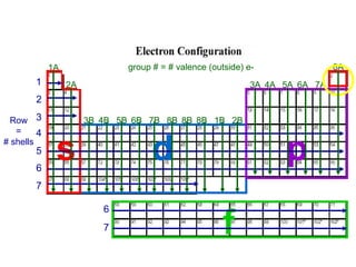 Subshell electronic configuration of elements | PPTX