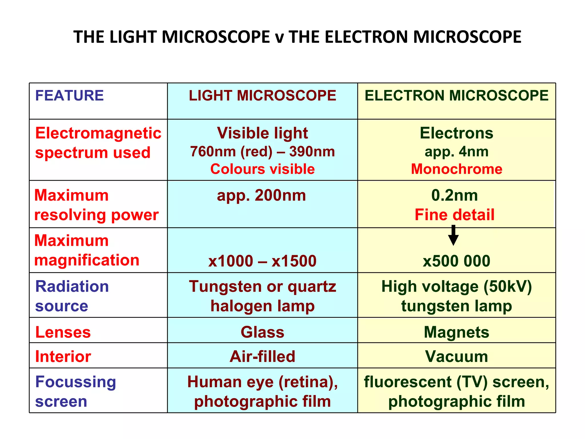 THE LIGHT MICROSCOPE v THE ELECTRON MICROSCOPE   fluorescent (TV) screen, photographic film Human eye (retina), photographic film Focussing screen Vacuum Air-filled Interior Magnets Glass Lenses High voltage (50kV) tungsten lamp Tungsten or quartz halogen lamp Radiation source x500 000 x1000 – x1500 Maximum magnification 0.2nm Fine detail app. 200nm Maximum resolving power Electrons app. 4nm Monochrome Visible light 760nm (red) – 390nm  Colours visible Electromagnetic spectrum used ELECTRON MICROSCOPE LIGHT MICROSCOPE FEATURE 