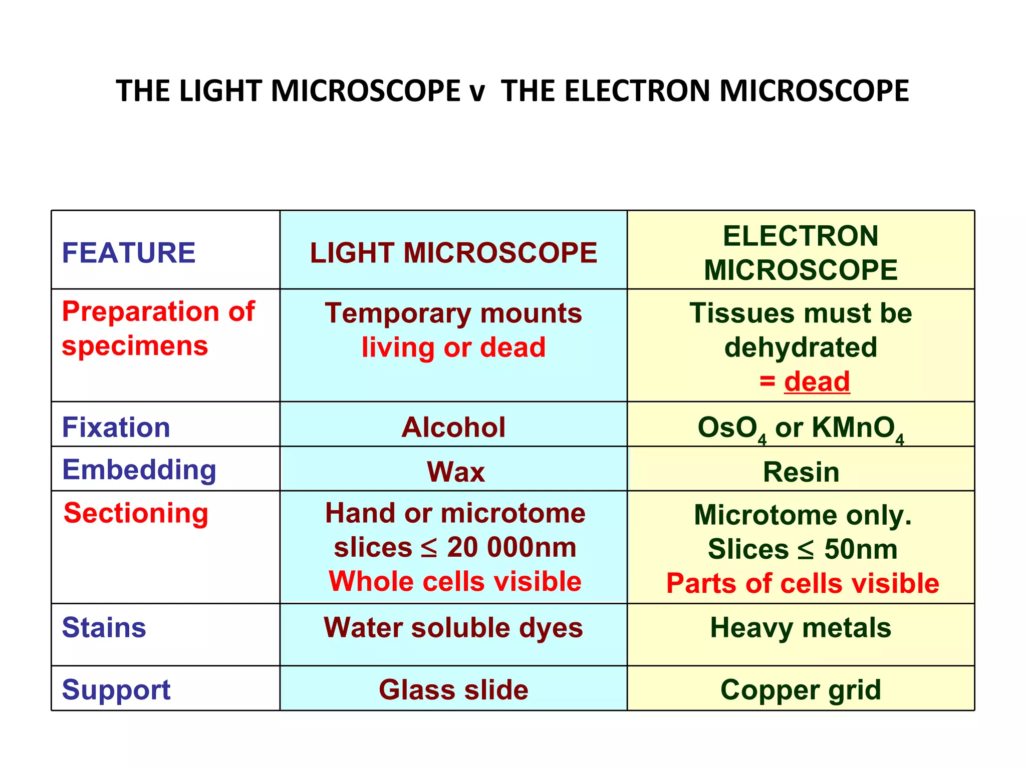 THE LIGHT MICROSCOPE v  THE ELECTRON MICROSCOPE Copper grid Glass slide Support Heavy metals Water soluble dyes Stains Microtome only. Slices    50nm Parts of cells visible Hand or microtome slices    20 000nm Whole cells visible Sectioning Resin Wax Embedding OsO 4  or KMnO 4 Alcohol Fixation Tissues must be dehydrated =  dead Temporary mounts  living or dead Preparation of specimens ELECTRON MICROSCOPE LIGHT MICROSCOPE FEATURE 