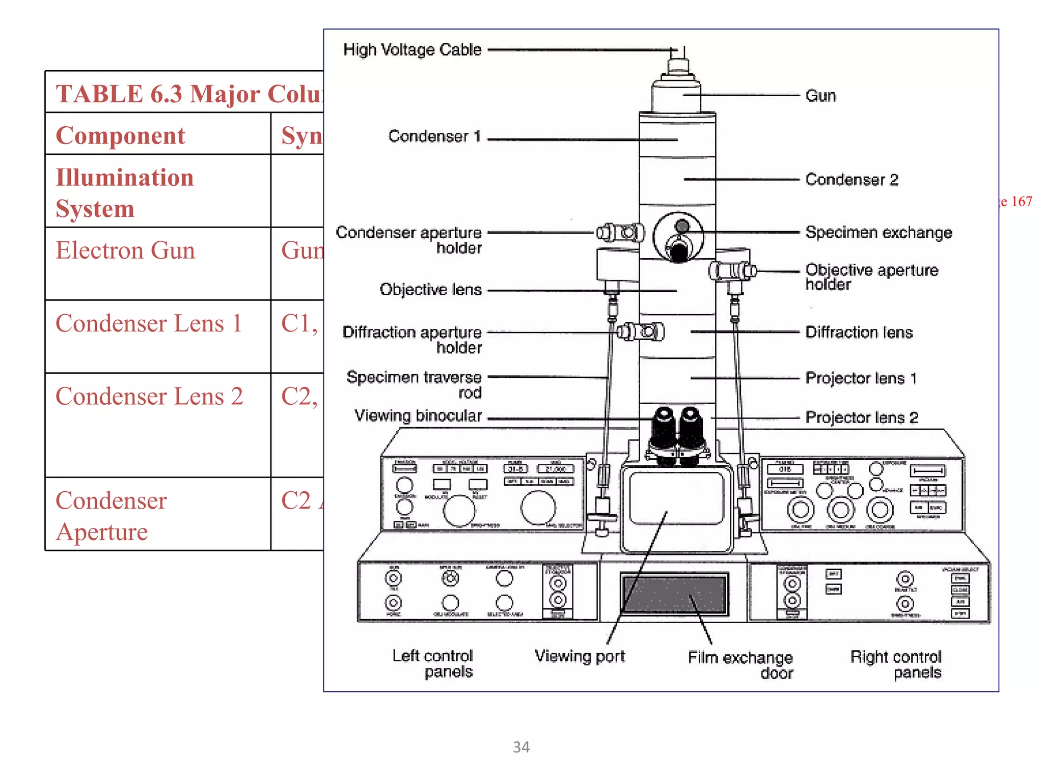 Page 167 TABLE 6.3 Major Column Components of the TEM* Component Synonyms Function of Components Illumination System Electron Gun Gun, Source Generates electrons and provides first coherent crossover of electron beam Condenser Lens 1 C1, Spot Size Determines smallest illumination spot size on specimen (see Spot Size in Table 6.4) Condenser Lens 2 C2, Brightness Varies amount of illumination on specimen — in combination with C1 (see Brightness in Table 6.4) Condenser Aperture C2 Aperture Reduces spherical aberration, helps control amount of illumination striking specimen 